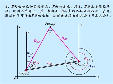 前方交會法